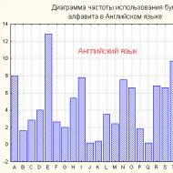 Диаграмма частоты использования букв в русском языке